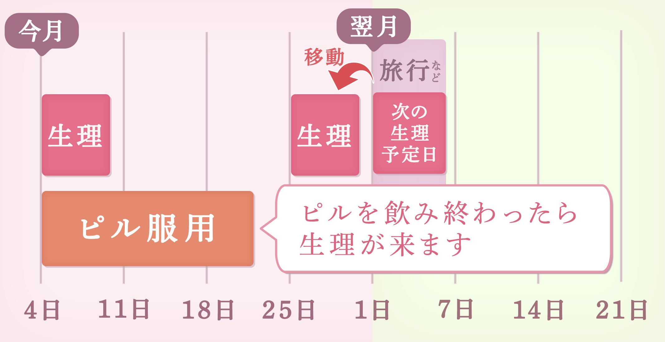 あと こない やめた ピル 生理 ピルを止めた後の生理が来ない場合について｜【CARADA 健康相談】