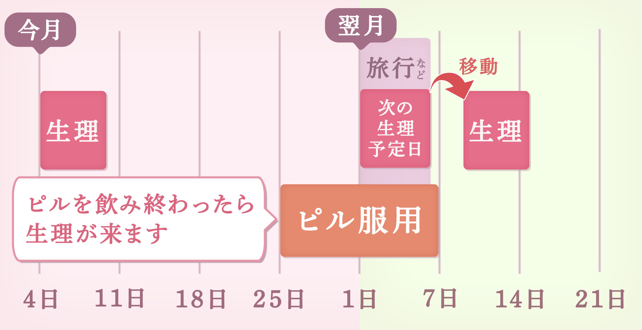 終わっ 週間 出血 生理 て 1 後 【医師監修】排卵日は生理から何日目？ 出血と妊娠は関係してる？｜ウーマンエキサイト(1/2)